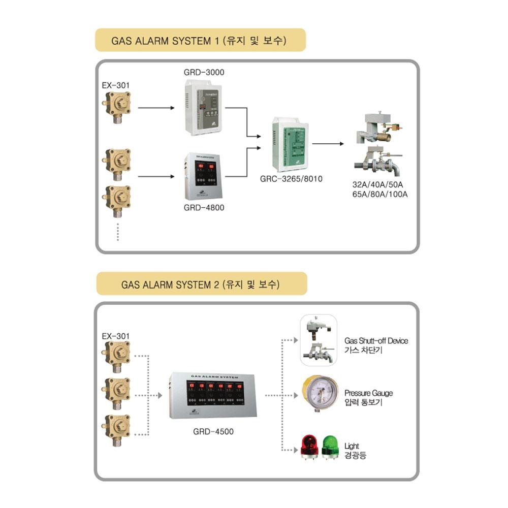Gas Shut-off Device GRV-1525