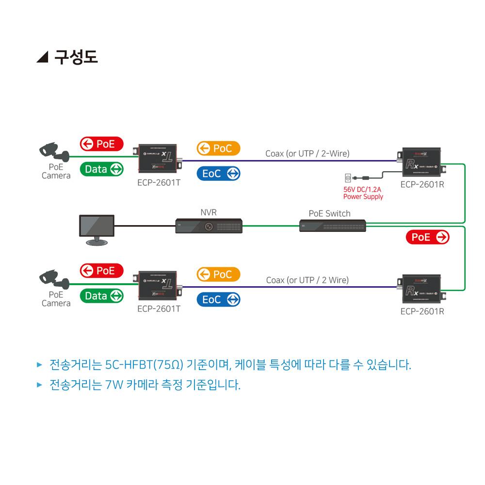 Ethernet & PoE over Coax Transceiver Package